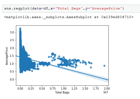 regression plot AbsentData
