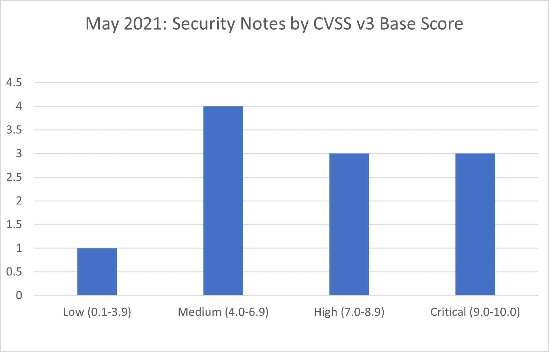SAP Security Notes Review May 2021
