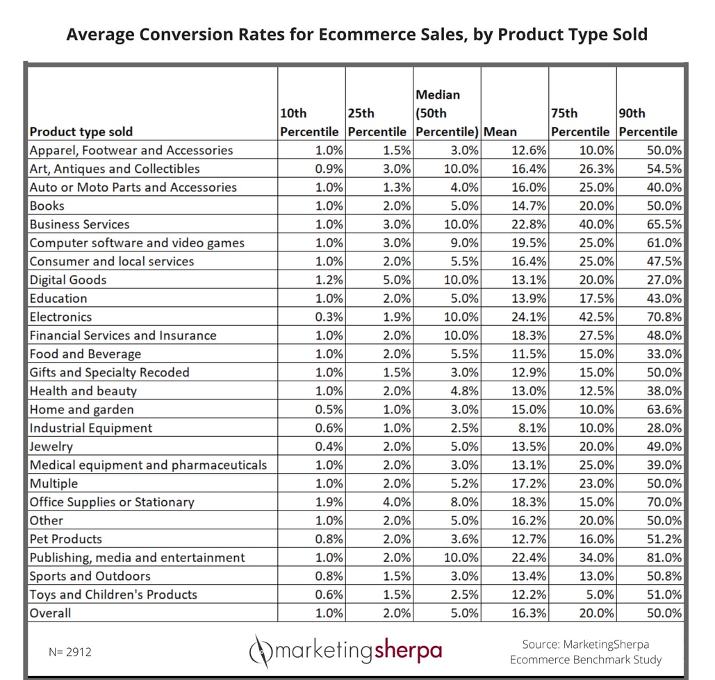 How to Calculate, Track, and Analyze Conversion Rates
