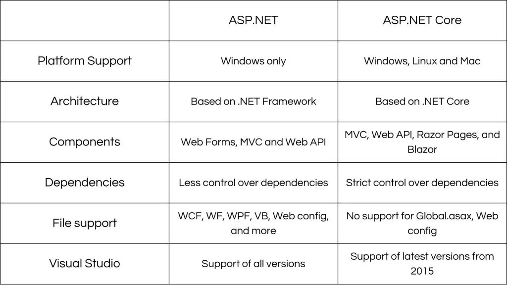 MVC vs Core MVC which framework to choose?
