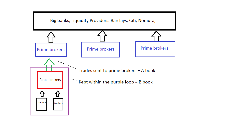 What is A book vs B book in Forex trading?
