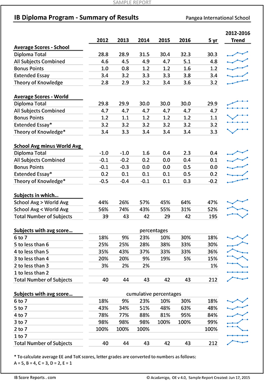 Pricing and Samples - IB Score Reports