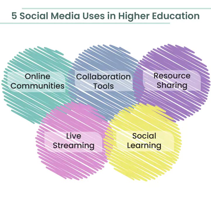 The Important Role and Use of Social Media in Higher Education