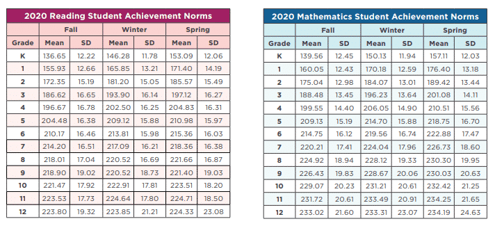 Nwea Map Rit Score Chart 2025 - Daryn Emlynne