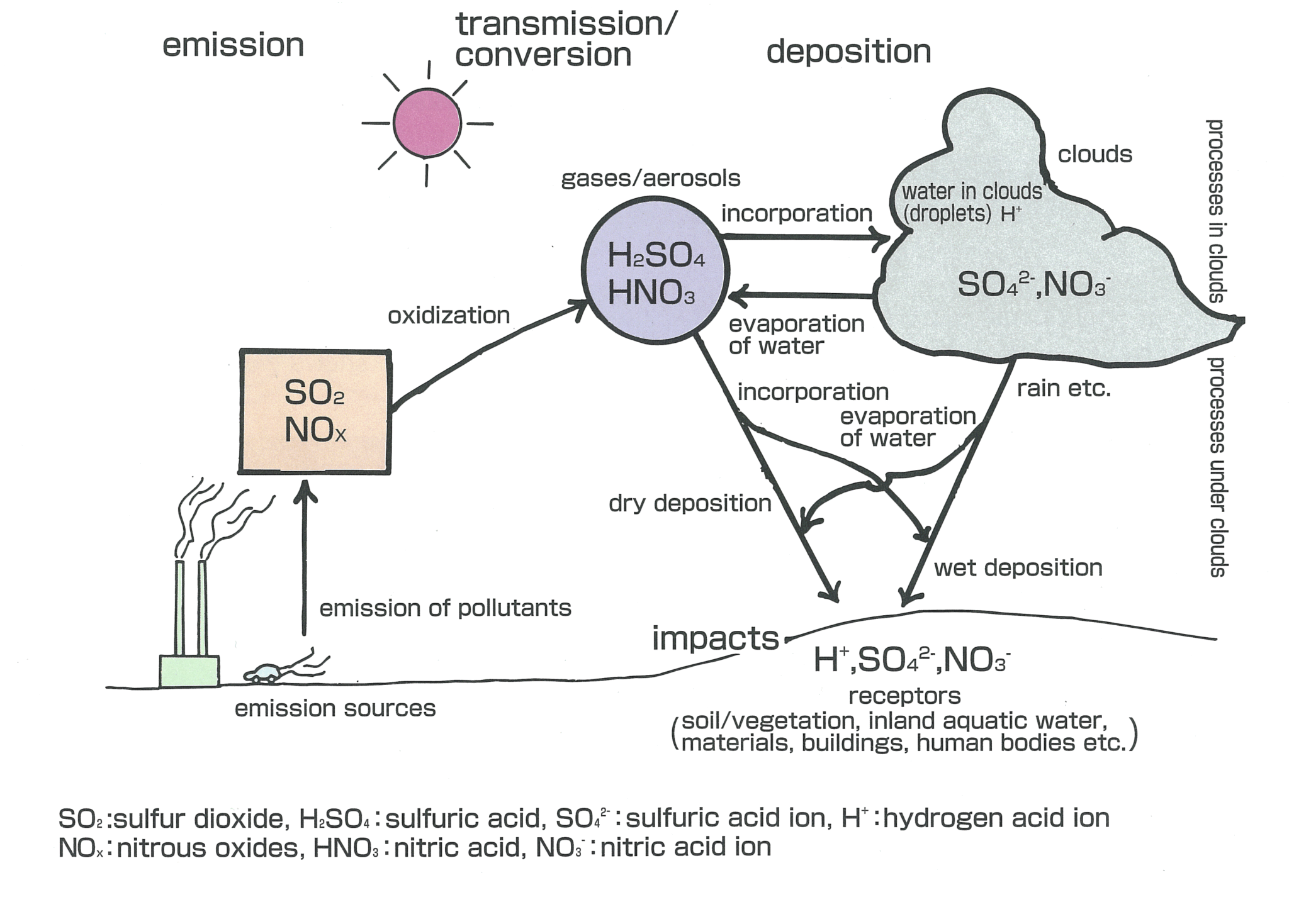 Why Does Acid Rain Result From Fossil Fuel Consumption AveryminRamsey