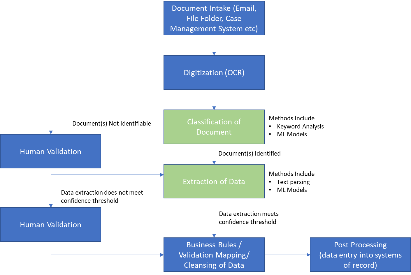 Document Processing The White Hart of Straight Through Processing