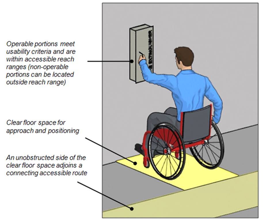 Chapter 3 Operable Parts