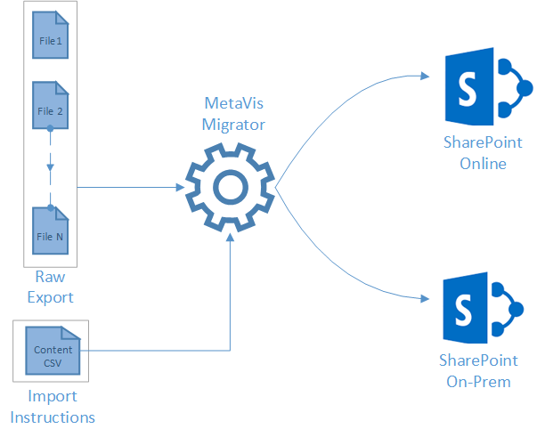 Migrating to SharePoint Part II Findings AccessECM