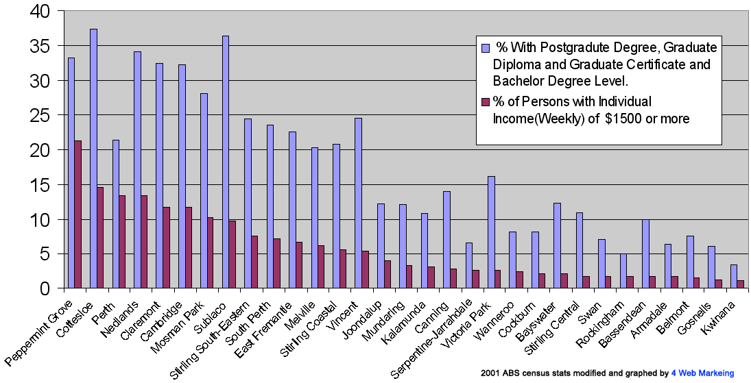 Suburb Statistics Scarborough