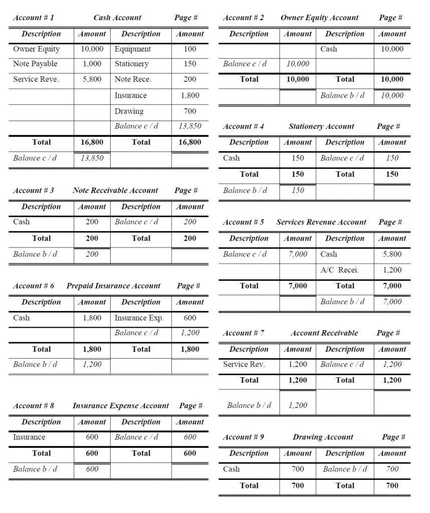 General Ledger Problems and Solutions Accountancy Knowledge