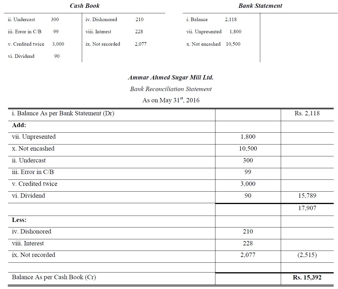 Bank Reconciliation Statement Problems and Solutions I BRS Bank Reconciliation Statement Problems and Solutions I BRS