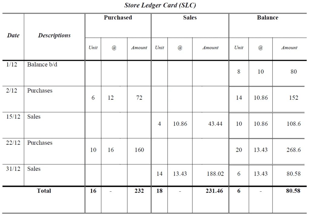 Inventory Valuation I FIFO I LIFO I Weighted Average I Examples