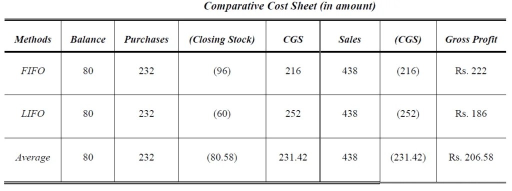 Inventory Valuation I FIFO I LIFO I Weighted Average I Examples