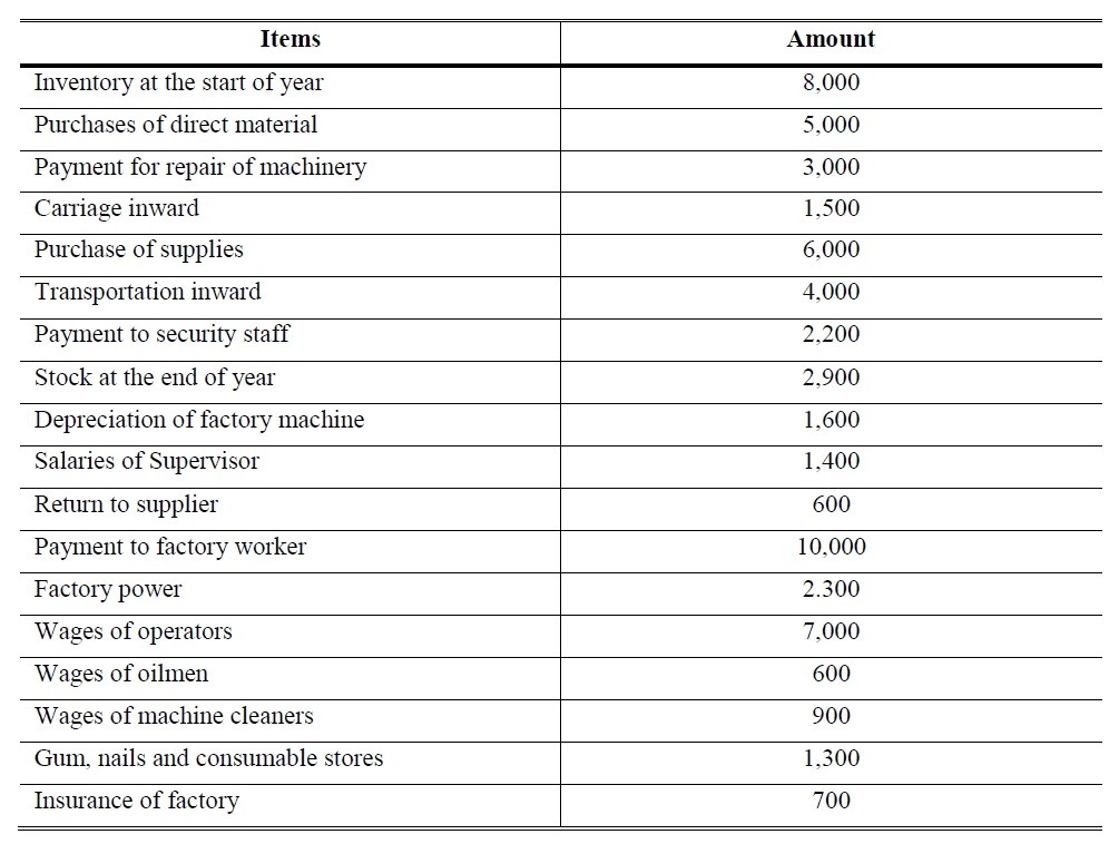 Costing Accountancy Knowledge