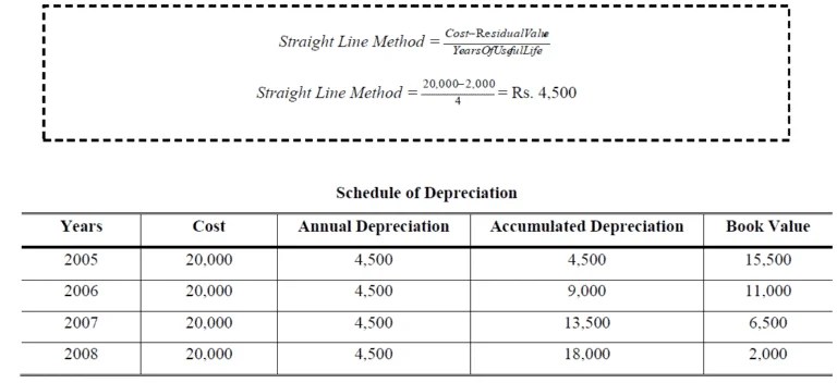 Depreciation Accountancy Knowledge
