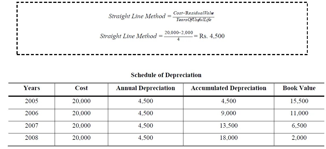 Depreciation Accountancy Knowledge