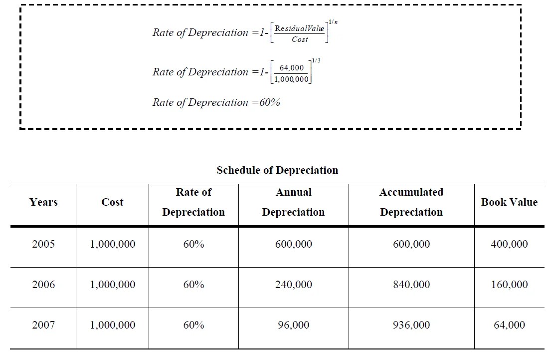 Depreciation Accountancy Knowledge