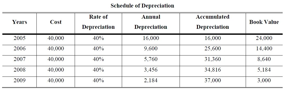 Depreciation Accountancy Knowledge