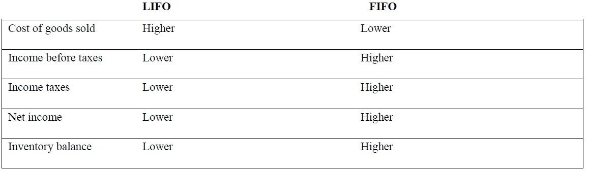 Inventory Valuation I FIFO I LIFO I Weighted Average I Examples