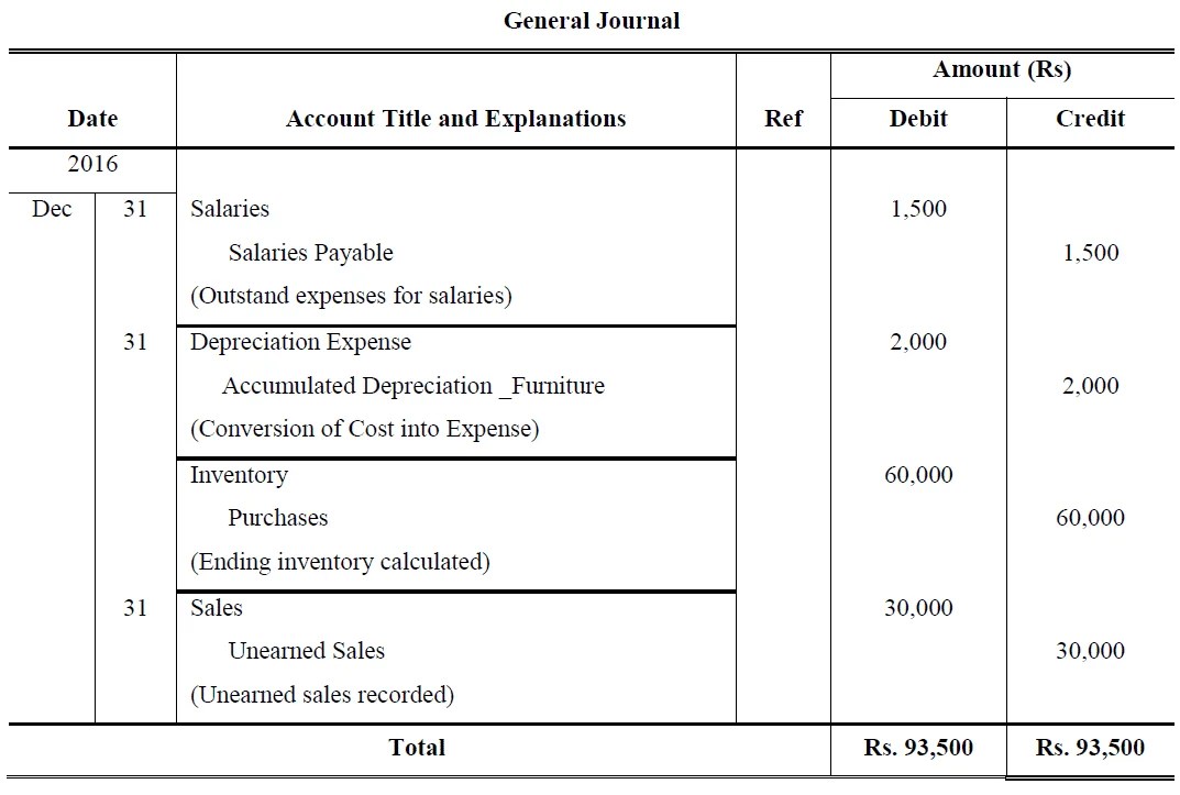 Adjusted Trial Balance Problems and Solutions