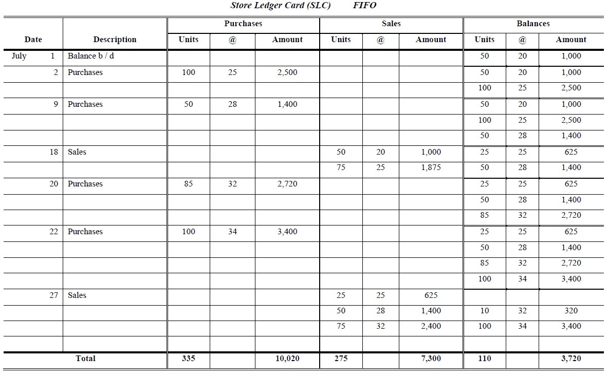 Inventory Valuation Problems and Solutions Accountancy