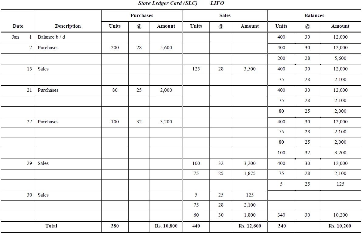 Inventory Valuation Problems and Solutions Accountancy Knowledge
