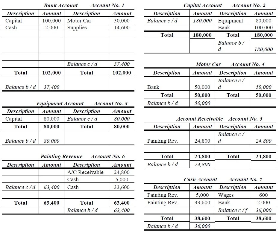 General Ledger Problems and Solutions Accountancy Knowledge
