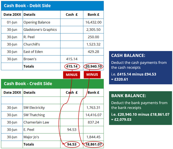How To Post And Balance Off The AAT's 3Column Cash Book Accountancy