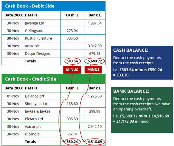 How To Post And Balance Off The AAT's 3Column Cash Book Accountancy