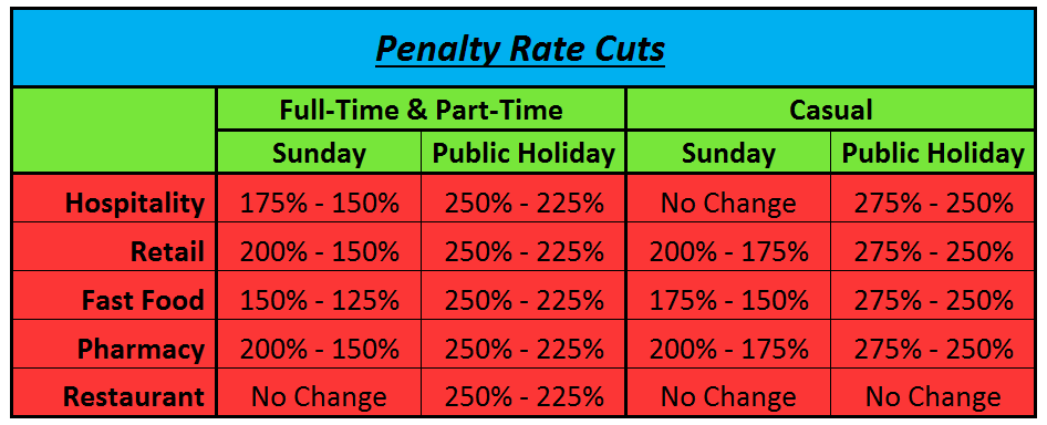 Penalty Rates Cut Sunday and Public Holidays Account Aspects