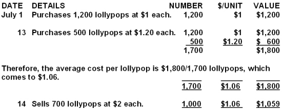 The FIFO Method, LIFO Method and Weighted Average Cost