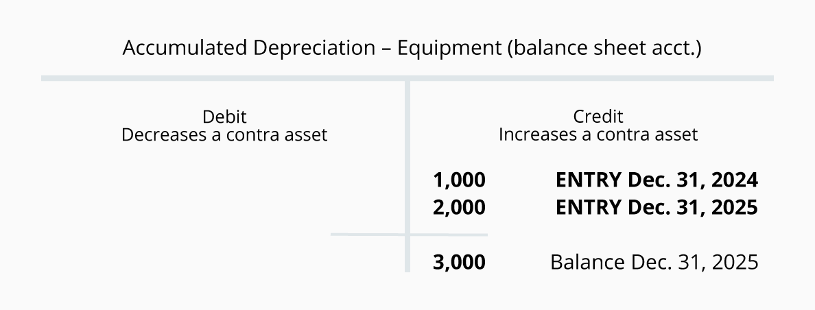 Howto How To Journal Entry Depreciation