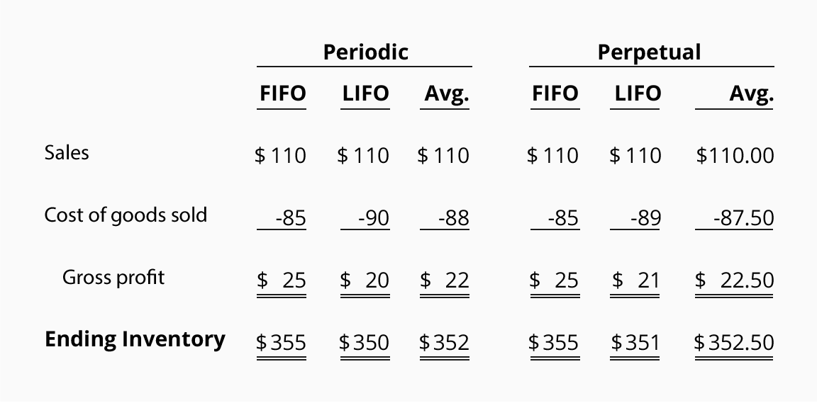 How To Find Average Inventory Cost
