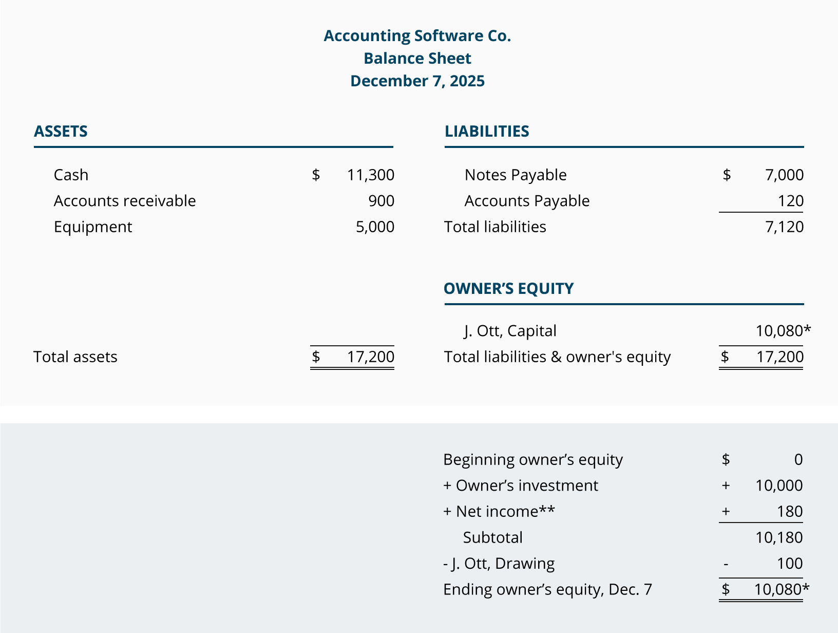 The Basic Accounting Equation Is In Balance When Creditor And Ownership