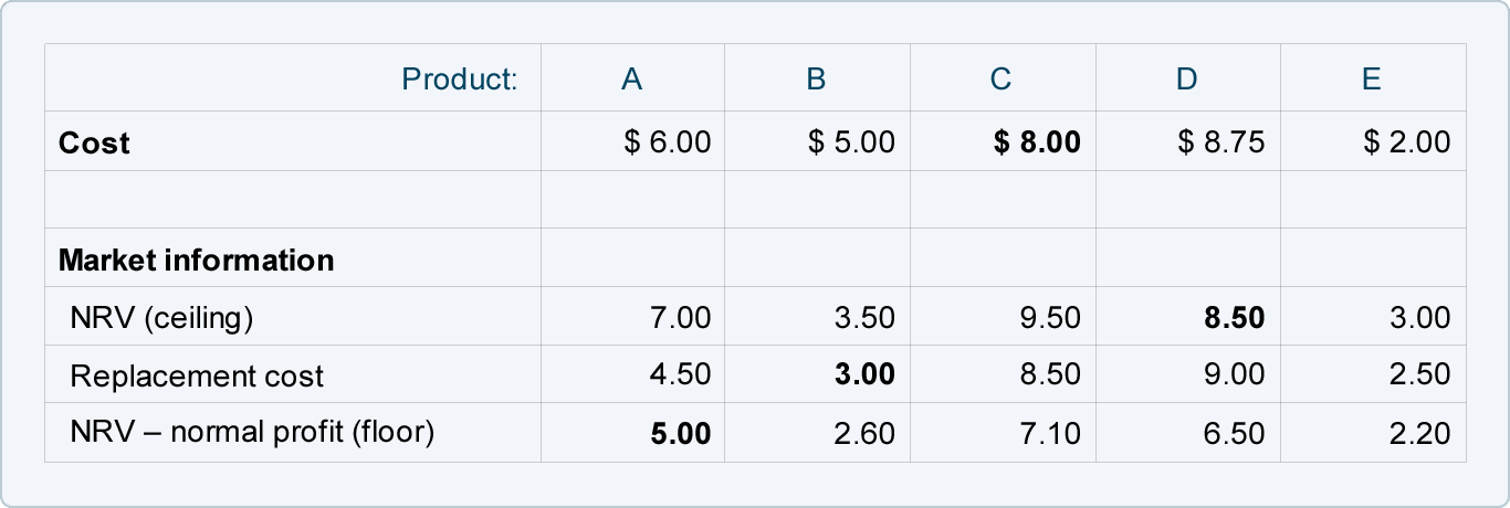 net realizable value formula