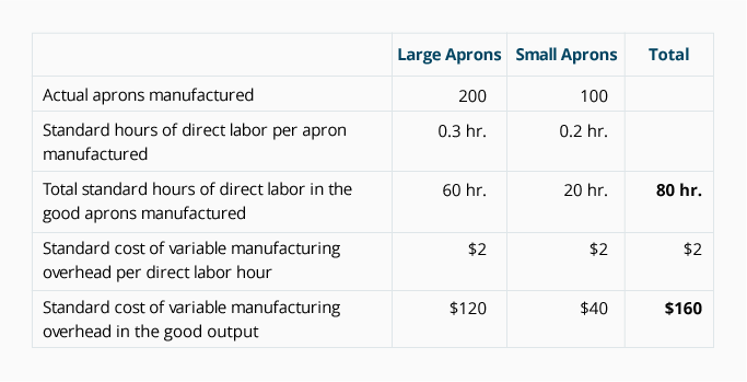 Variable Overhead Standard Cost and Variances AccountingCoach