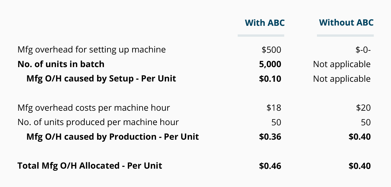 How To Calculate Manufacturing Overhead Costs
