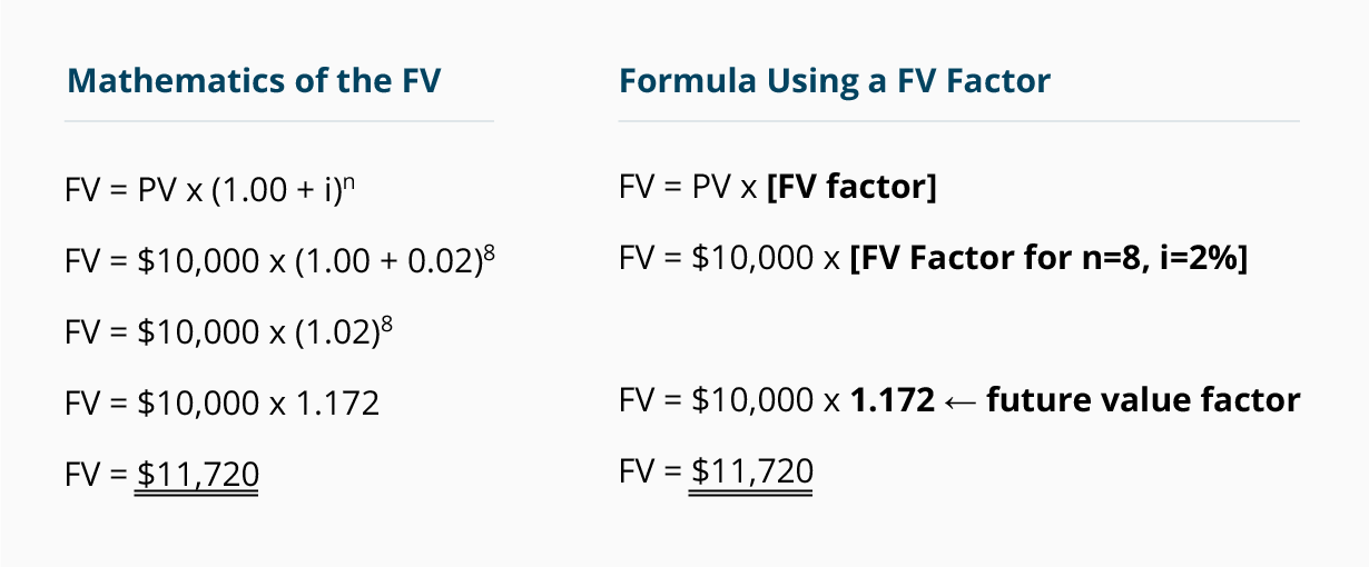 Future Value Factors ACCOUNTING BASICS
