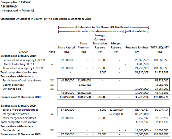 Sample Statement Of Changes In Equity (20 May 2011) Accounting Crash