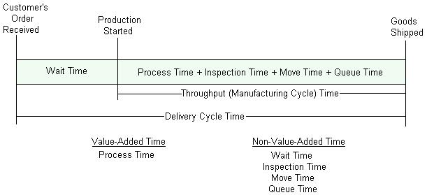 Delivery Cycle Time Definition, Explanation, Formula, Calculation