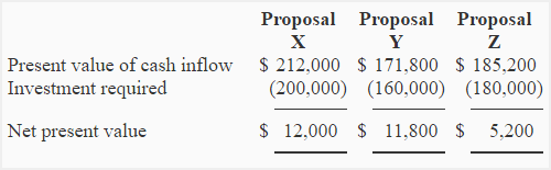 Net present value (NPV) method explanation, example, assumptions