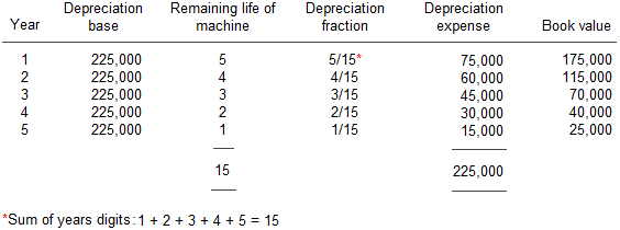 Sum of years' digits method of depreciation formula, example