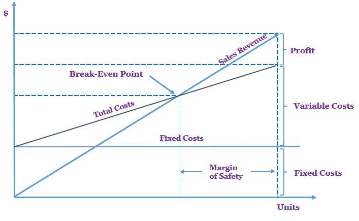 What is BreakEven Analysis? Accounting Hub