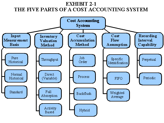 Financial Management FACTS Management