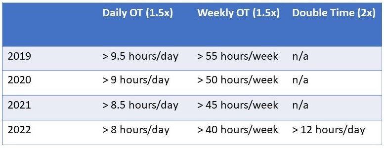 overtimephaseschedule Accuchex