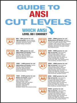 Safety Poster: Guide to ANSI Cut Levels (SP125192)
