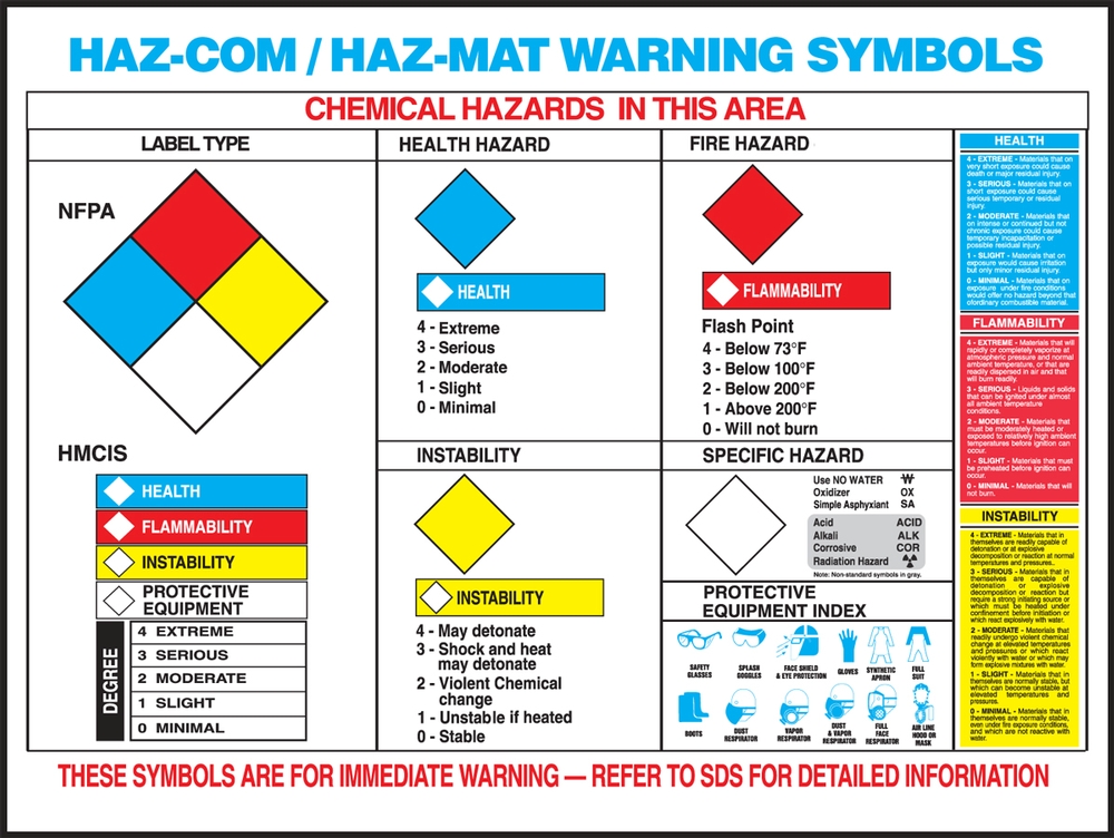 HazMat Warning Label Safety Poster