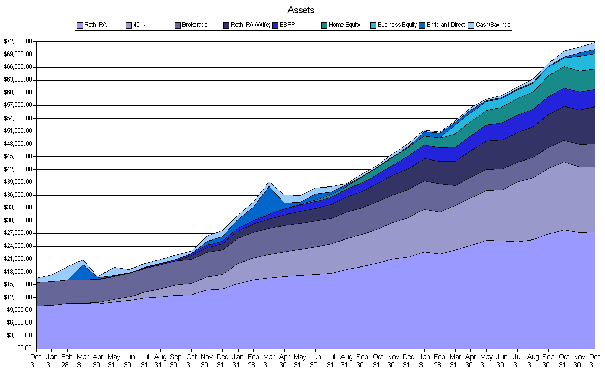 Net Worth Growth Chart 2005 Through 2007 Accumulating Money