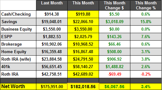 November 2010 Net Worth 182,018.56 Accumulating Money
