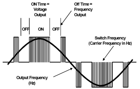 AC Drive Working Principle